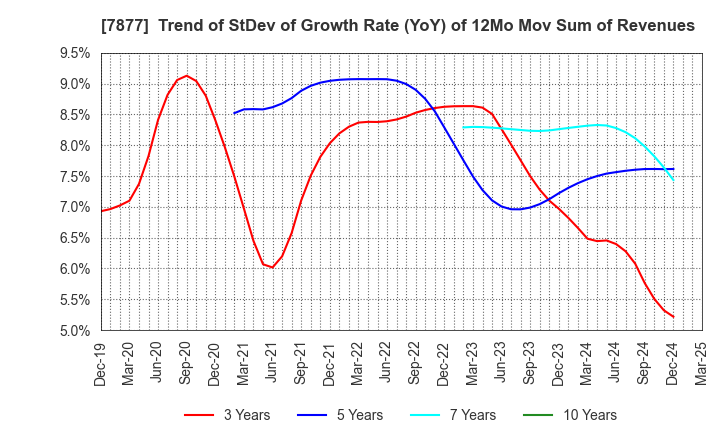 7877 EIDAI KAKO CO.,LTD.: Trend of StDev of Growth Rate (YoY) of 12Mo Mov Sum of Revenues