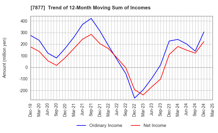 7877 EIDAI KAKO CO.,LTD.: Trend of 12-Month Moving Sum of Incomes