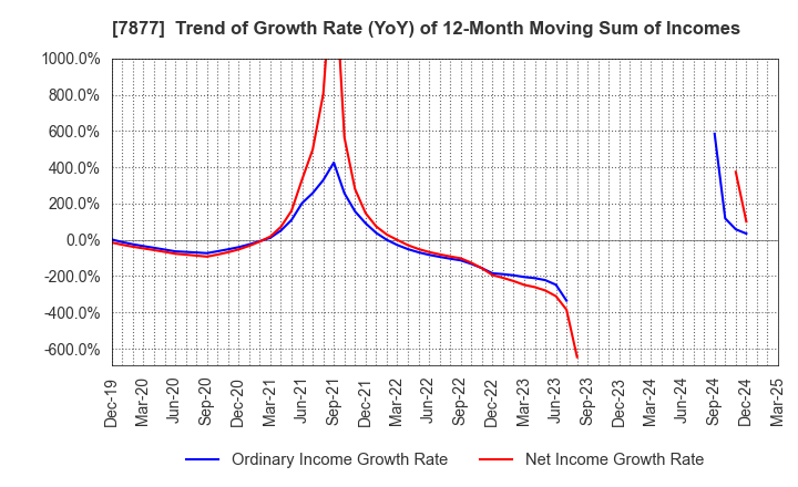 7877 EIDAI KAKO CO.,LTD.: Trend of Growth Rate (YoY) of 12-Month Moving Sum of Incomes
