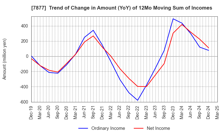 7877 EIDAI KAKO CO.,LTD.: Trend of Change in Amount (YoY) of 12Mo Moving Sum of Incomes