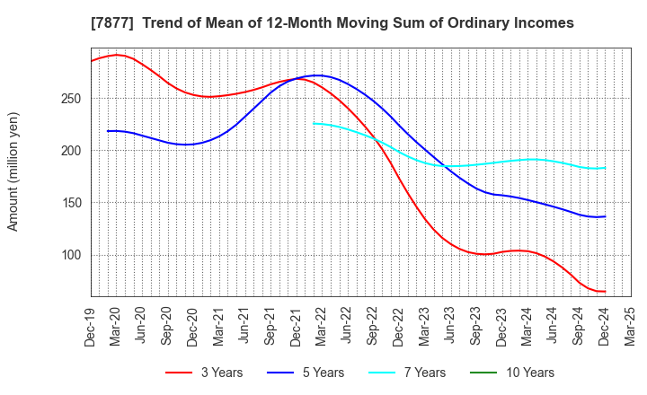 7877 EIDAI KAKO CO.,LTD.: Trend of Mean of 12-Month Moving Sum of Ordinary Incomes