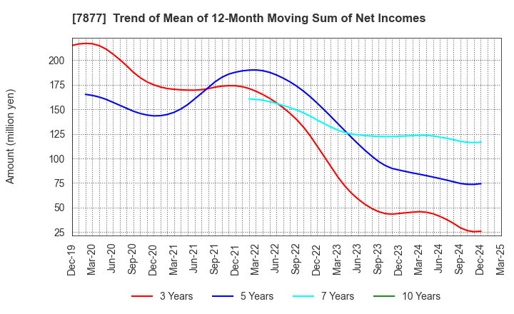 7877 EIDAI KAKO CO.,LTD.: Trend of Mean of 12-Month Moving Sum of Net Incomes