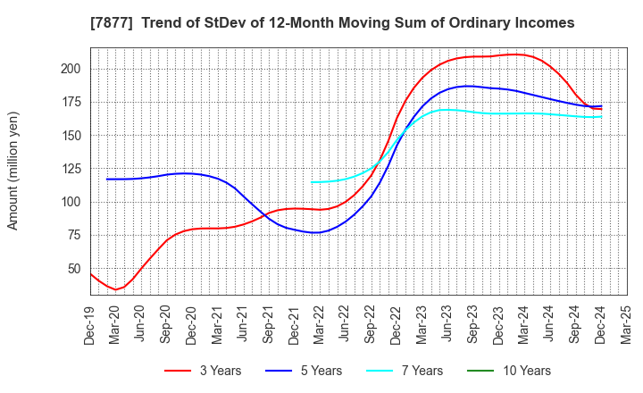 7877 EIDAI KAKO CO.,LTD.: Trend of StDev of 12-Month Moving Sum of Ordinary Incomes