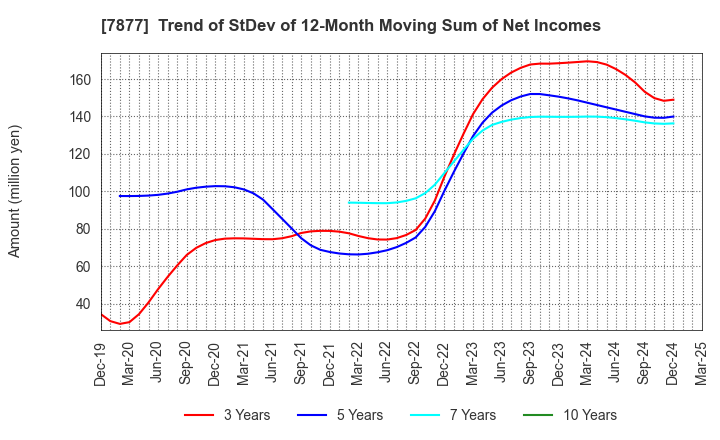 7877 EIDAI KAKO CO.,LTD.: Trend of StDev of 12-Month Moving Sum of Net Incomes