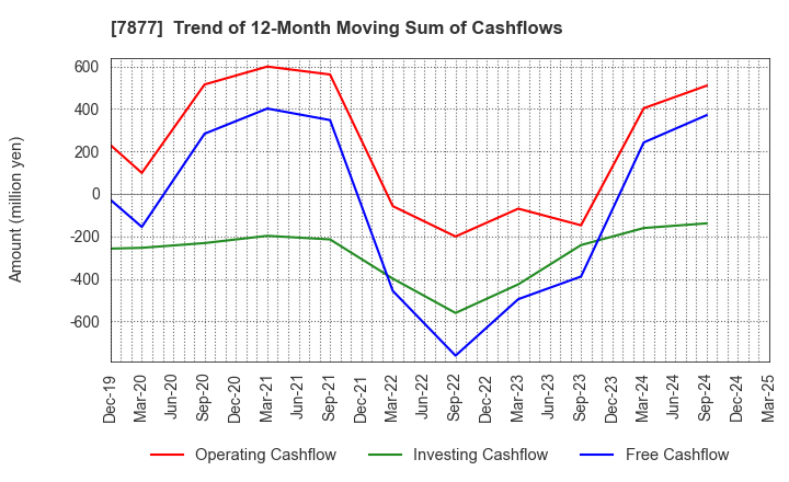7877 EIDAI KAKO CO.,LTD.: Trend of 12-Month Moving Sum of Cashflows