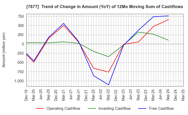 7877 EIDAI KAKO CO.,LTD.: Trend of Change in Amount (YoY) of 12Mo Moving Sum of Cashflows