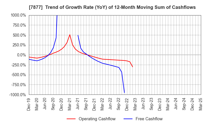 7877 EIDAI KAKO CO.,LTD.: Trend of Growth Rate (YoY) of 12-Month Moving Sum of Cashflows