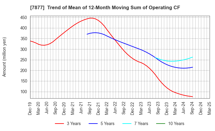 7877 EIDAI KAKO CO.,LTD.: Trend of Mean of 12-Month Moving Sum of Operating CF