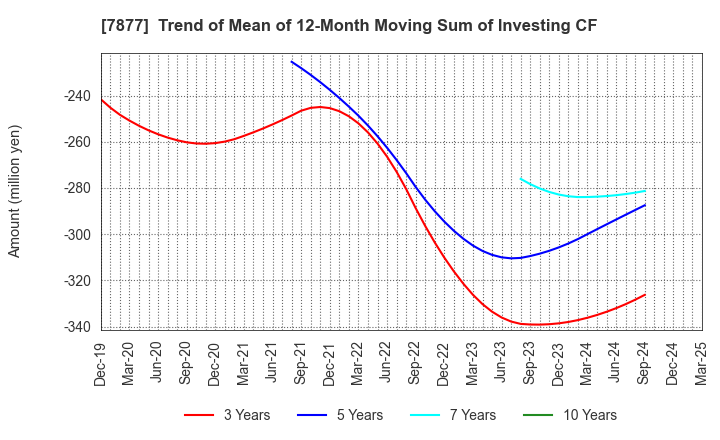 7877 EIDAI KAKO CO.,LTD.: Trend of Mean of 12-Month Moving Sum of Investing CF