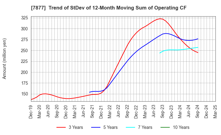 7877 EIDAI KAKO CO.,LTD.: Trend of StDev of 12-Month Moving Sum of Operating CF