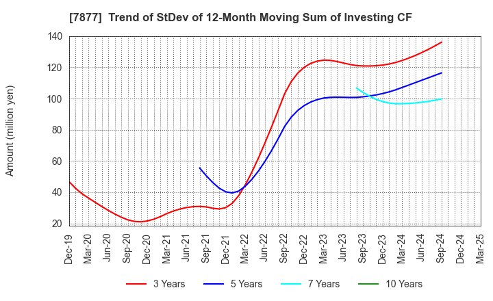 7877 EIDAI KAKO CO.,LTD.: Trend of StDev of 12-Month Moving Sum of Investing CF