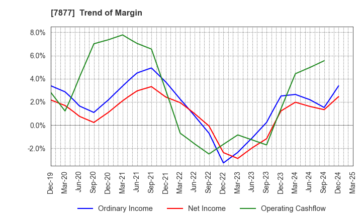 7877 EIDAI KAKO CO.,LTD.: Trend of Margin