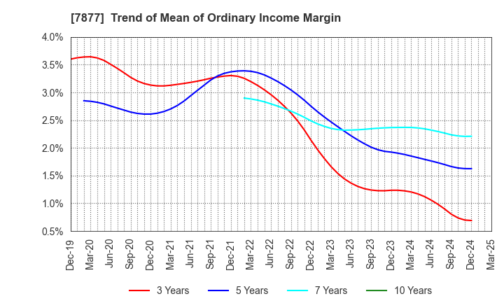7877 EIDAI KAKO CO.,LTD.: Trend of Mean of Ordinary Income Margin