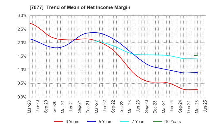 7877 EIDAI KAKO CO.,LTD.: Trend of Mean of Net Income Margin