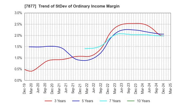7877 EIDAI KAKO CO.,LTD.: Trend of StDev of Ordinary Income Margin