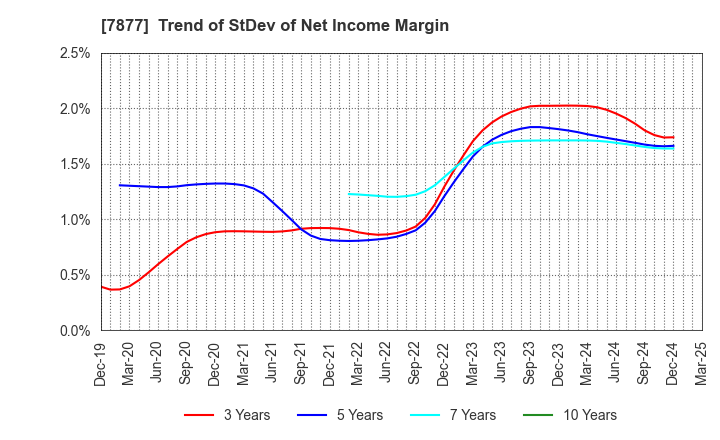 7877 EIDAI KAKO CO.,LTD.: Trend of StDev of Net Income Margin