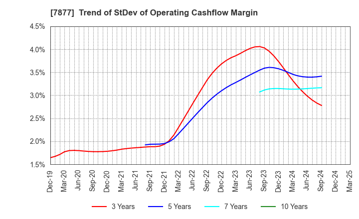7877 EIDAI KAKO CO.,LTD.: Trend of StDev of Operating Cashflow Margin