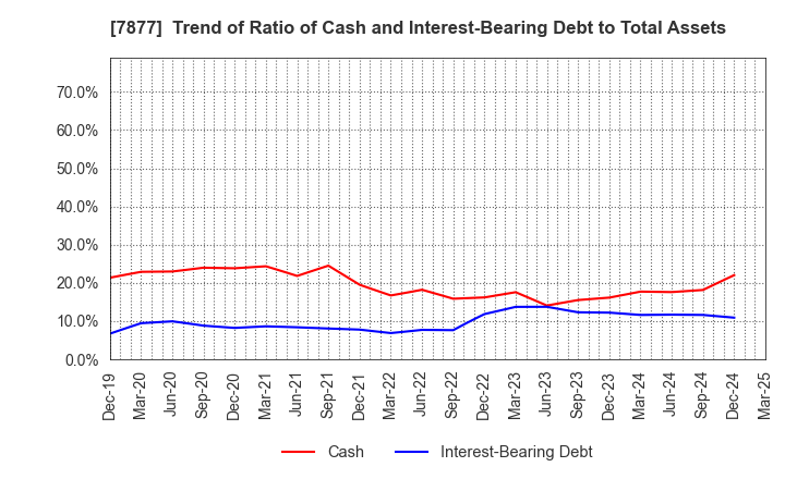 7877 EIDAI KAKO CO.,LTD.: Trend of Ratio of Cash and Interest-Bearing Debt to Total Assets