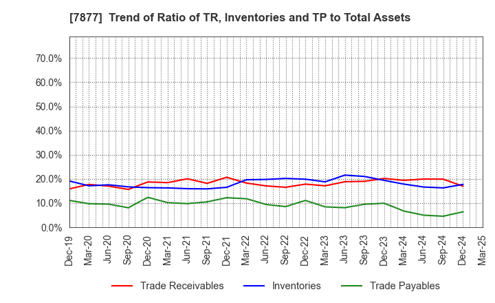 7877 EIDAI KAKO CO.,LTD.: Trend of Ratio of TR, Inventories and TP to Total Assets