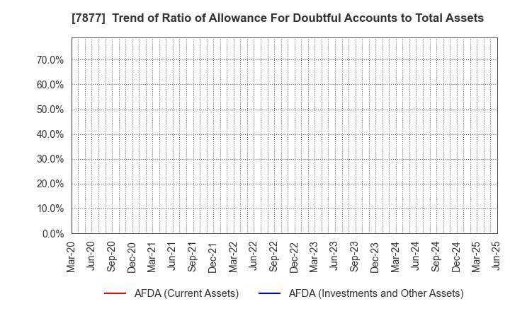 7877 EIDAI KAKO CO.,LTD.: Trend of Ratio of Allowance For Doubtful Accounts to Total Assets