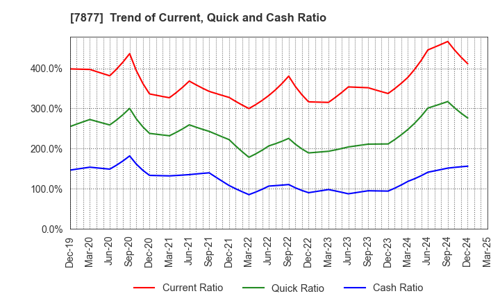 7877 EIDAI KAKO CO.,LTD.: Trend of Current, Quick and Cash Ratio