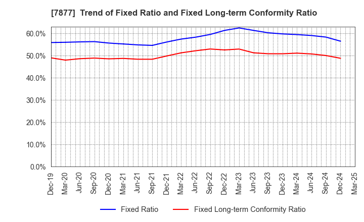 7877 EIDAI KAKO CO.,LTD.: Trend of Fixed Ratio and Fixed Long-term Conformity Ratio