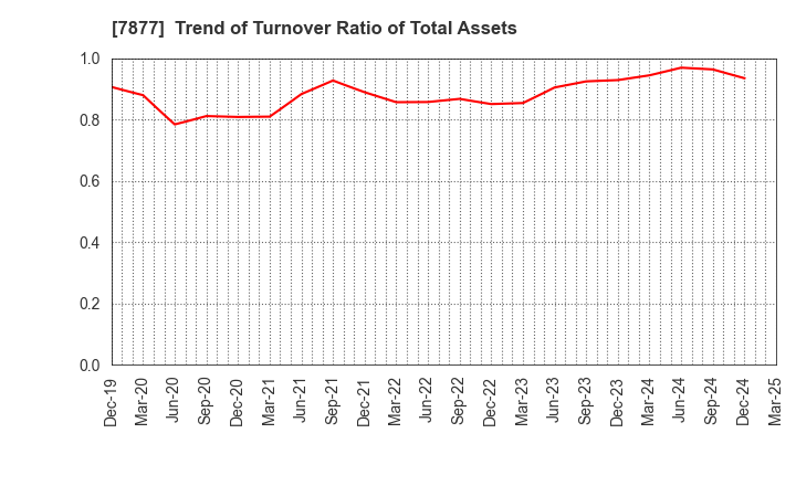 7877 EIDAI KAKO CO.,LTD.: Trend of Turnover Ratio of Total Assets