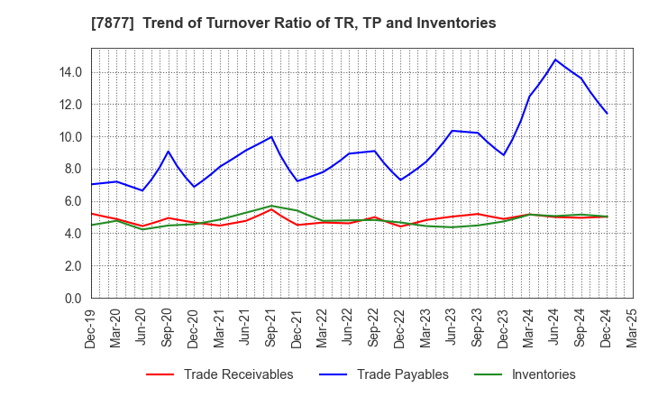 7877 EIDAI KAKO CO.,LTD.: Trend of Turnover Ratio of TR, TP and Inventories