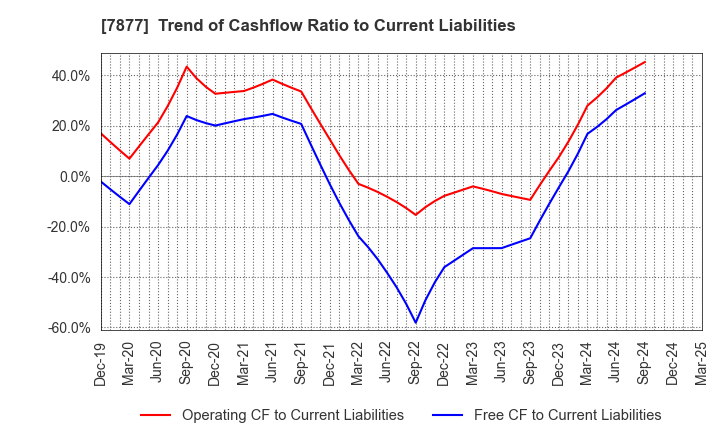 7877 EIDAI KAKO CO.,LTD.: Trend of Cashflow Ratio to Current Liabilities