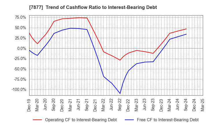 7877 EIDAI KAKO CO.,LTD.: Trend of Cashflow Ratio to Interest-Bearing Debt
