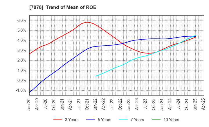 7878 Kohsai Co.,Ltd.: Trend of Mean of ROE