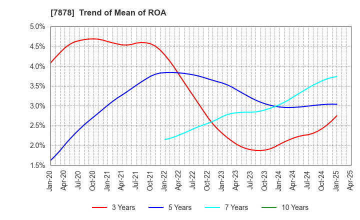 7878 Kohsai Co.,Ltd.: Trend of Mean of ROA