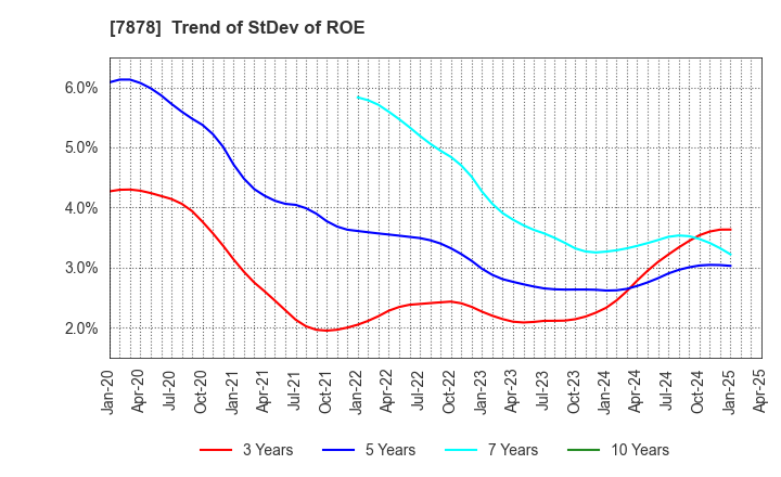 7878 Kohsai Co.,Ltd.: Trend of StDev of ROE