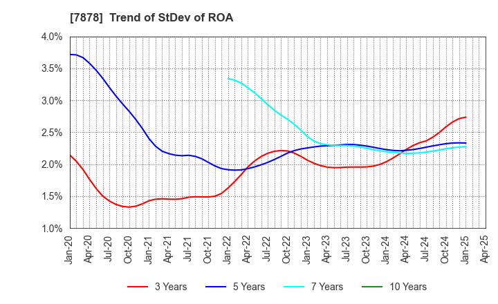 7878 Kohsai Co.,Ltd.: Trend of StDev of ROA