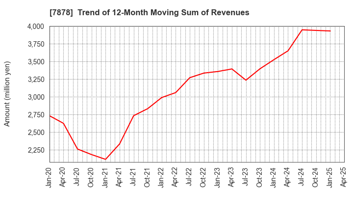 7878 Kohsai Co.,Ltd.: Trend of 12-Month Moving Sum of Revenues