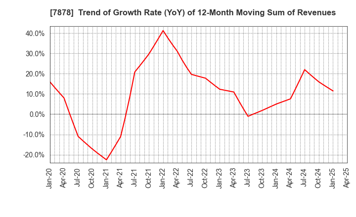 7878 Kohsai Co.,Ltd.: Trend of Growth Rate (YoY) of 12-Month Moving Sum of Revenues