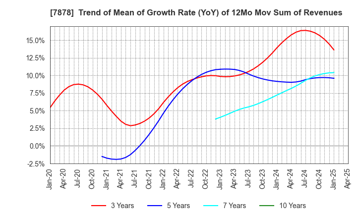 7878 Kohsai Co.,Ltd.: Trend of Mean of Growth Rate (YoY) of 12Mo Mov Sum of Revenues