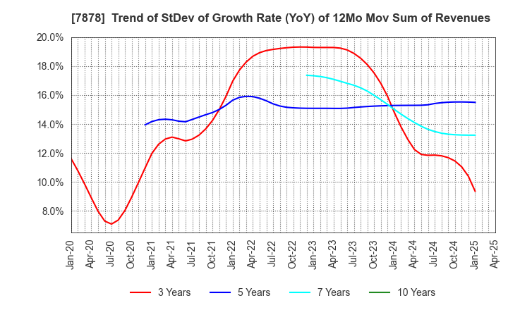 7878 Kohsai Co.,Ltd.: Trend of StDev of Growth Rate (YoY) of 12Mo Mov Sum of Revenues
