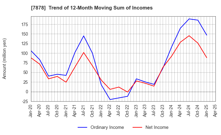 7878 Kohsai Co.,Ltd.: Trend of 12-Month Moving Sum of Incomes