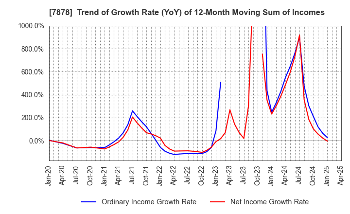 7878 Kohsai Co.,Ltd.: Trend of Growth Rate (YoY) of 12-Month Moving Sum of Incomes