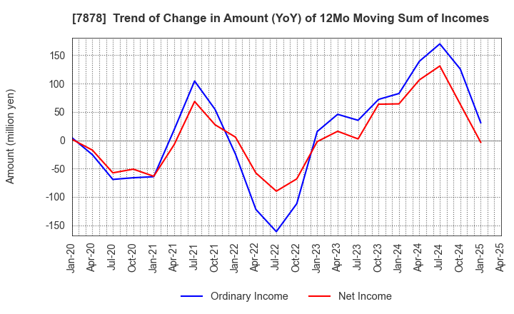 7878 Kohsai Co.,Ltd.: Trend of Change in Amount (YoY) of 12Mo Moving Sum of Incomes