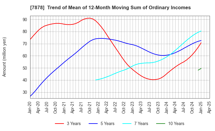 7878 Kohsai Co.,Ltd.: Trend of Mean of 12-Month Moving Sum of Ordinary Incomes