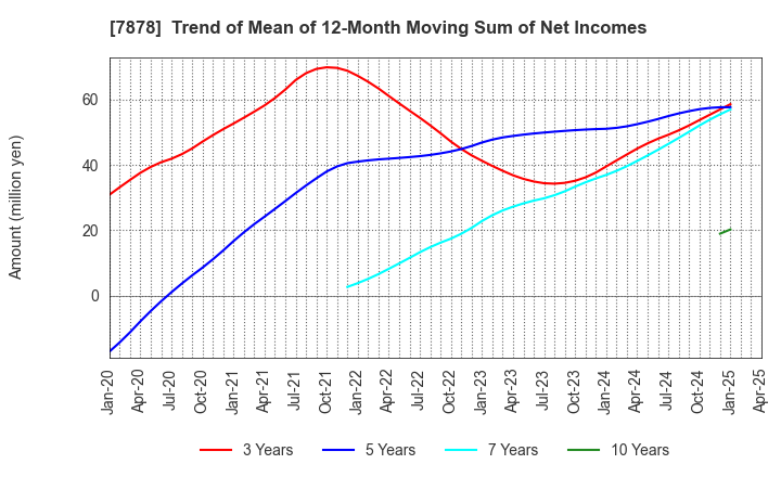 7878 Kohsai Co.,Ltd.: Trend of Mean of 12-Month Moving Sum of Net Incomes