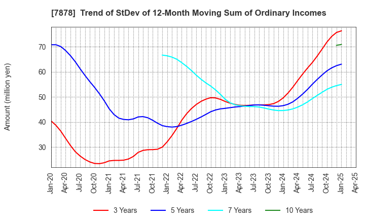 7878 Kohsai Co.,Ltd.: Trend of StDev of 12-Month Moving Sum of Ordinary Incomes