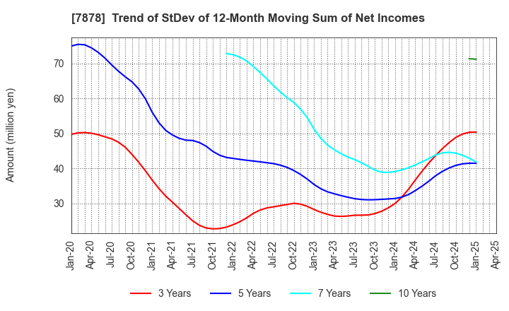 7878 Kohsai Co.,Ltd.: Trend of StDev of 12-Month Moving Sum of Net Incomes