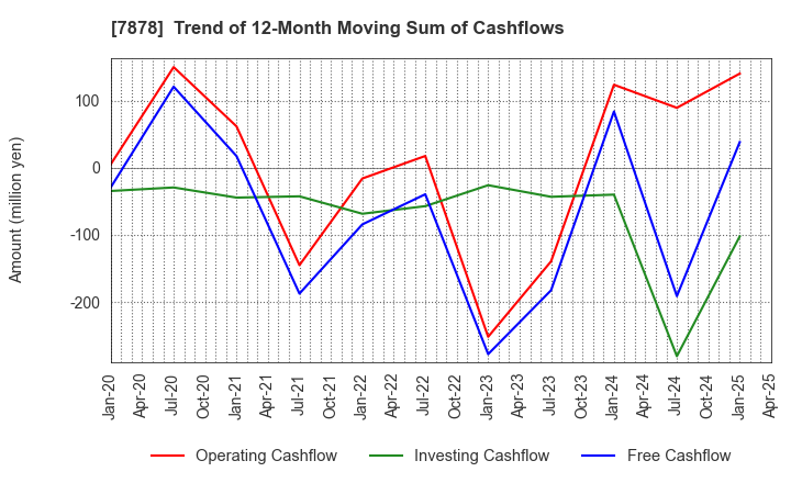 7878 Kohsai Co.,Ltd.: Trend of 12-Month Moving Sum of Cashflows