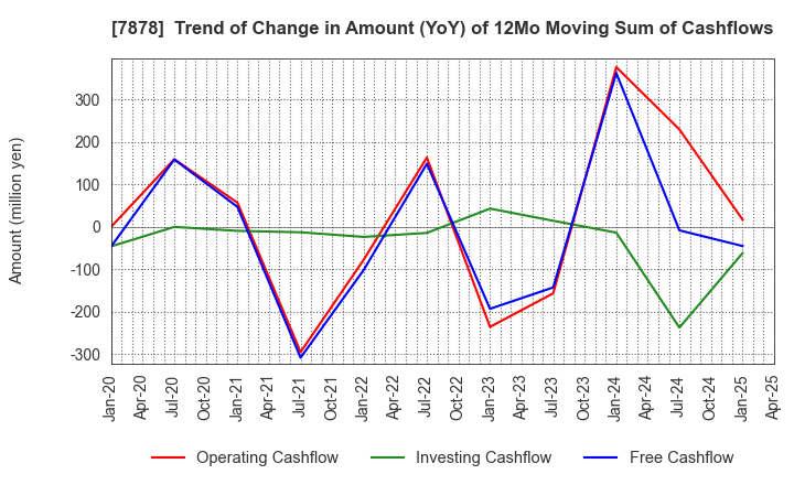 7878 Kohsai Co.,Ltd.: Trend of Change in Amount (YoY) of 12Mo Moving Sum of Cashflows