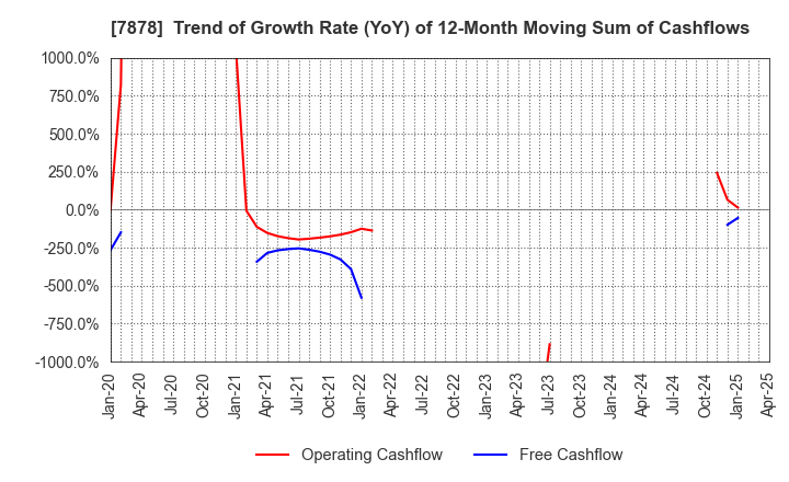 7878 Kohsai Co.,Ltd.: Trend of Growth Rate (YoY) of 12-Month Moving Sum of Cashflows
