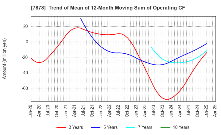 7878 Kohsai Co.,Ltd.: Trend of Mean of 12-Month Moving Sum of Operating CF
