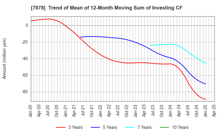 7878 Kohsai Co.,Ltd.: Trend of Mean of 12-Month Moving Sum of Investing CF